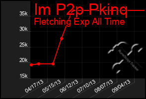 Total Graph of Im P2p Pkinq