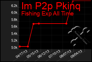 Total Graph of Im P2p Pkinq