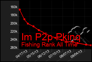 Total Graph of Im P2p Pkinq