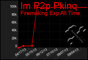 Total Graph of Im P2p Pkinq