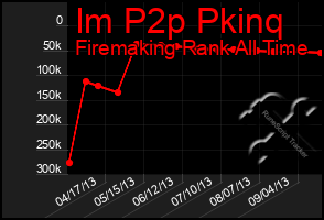 Total Graph of Im P2p Pkinq