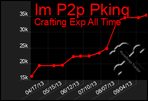 Total Graph of Im P2p Pkinq