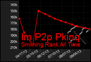 Total Graph of Im P2p Pkinq