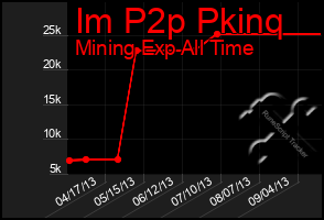 Total Graph of Im P2p Pkinq