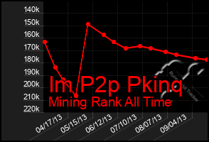 Total Graph of Im P2p Pkinq