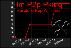 Total Graph of Im P2p Pkinq