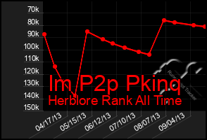 Total Graph of Im P2p Pkinq