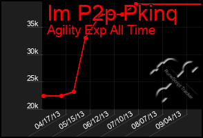 Total Graph of Im P2p Pkinq