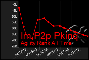 Total Graph of Im P2p Pkinq