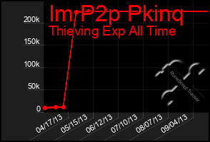 Total Graph of Im P2p Pkinq