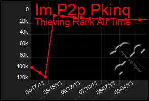 Total Graph of Im P2p Pkinq