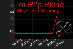 Total Graph of Im P2p Pkinq