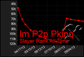 Total Graph of Im P2p Pkinq