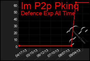 Total Graph of Im P2p Pkinq