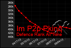 Total Graph of Im P2p Pkinq