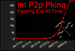 Total Graph of Im P2p Pkinq