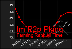 Total Graph of Im P2p Pkinq