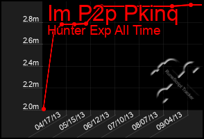 Total Graph of Im P2p Pkinq