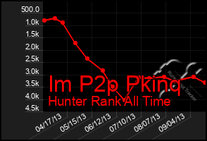 Total Graph of Im P2p Pkinq