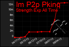 Total Graph of Im P2p Pkinq