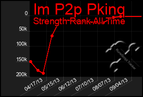 Total Graph of Im P2p Pkinq