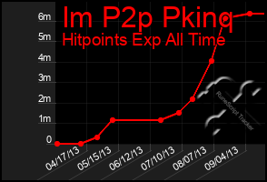 Total Graph of Im P2p Pkinq