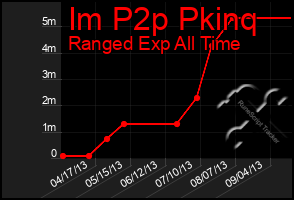 Total Graph of Im P2p Pkinq