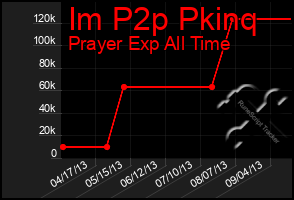 Total Graph of Im P2p Pkinq