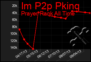 Total Graph of Im P2p Pkinq