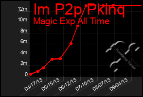 Total Graph of Im P2p Pkinq