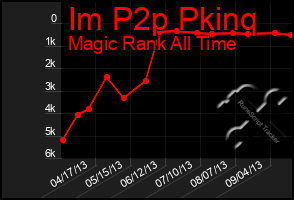 Total Graph of Im P2p Pkinq