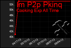 Total Graph of Im P2p Pkinq