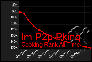 Total Graph of Im P2p Pkinq