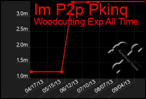 Total Graph of Im P2p Pkinq