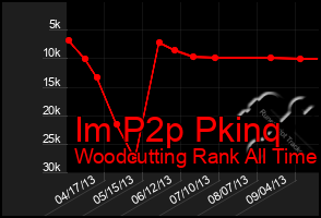 Total Graph of Im P2p Pkinq