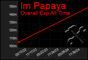 Total Graph of Im Papaya