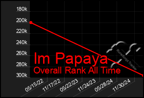 Total Graph of Im Papaya