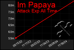 Total Graph of Im Papaya