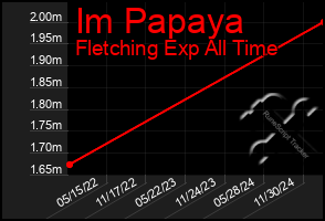 Total Graph of Im Papaya