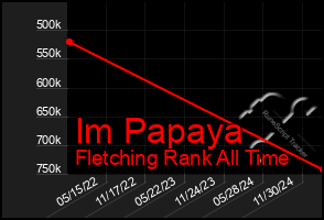 Total Graph of Im Papaya