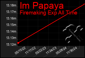 Total Graph of Im Papaya