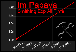 Total Graph of Im Papaya