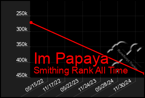 Total Graph of Im Papaya