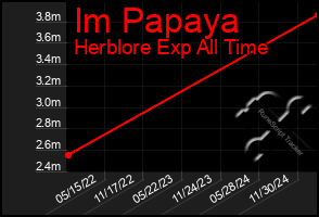 Total Graph of Im Papaya