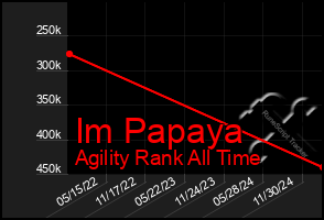 Total Graph of Im Papaya