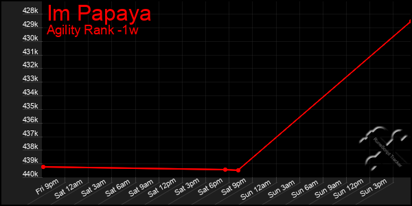 Last 7 Days Graph of Im Papaya