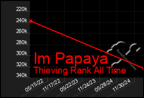 Total Graph of Im Papaya