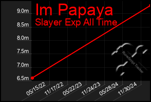 Total Graph of Im Papaya