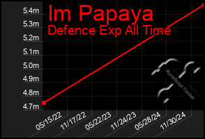 Total Graph of Im Papaya