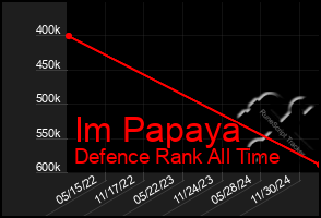 Total Graph of Im Papaya